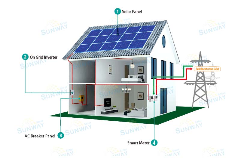 On Grid Solar system 